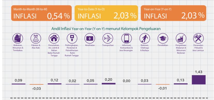 Inflasi di Mimika Merangkak Turun Dari Dua Tahun Sebelumnya